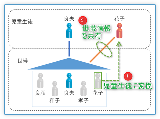 兄弟姉妹の新入生の登録