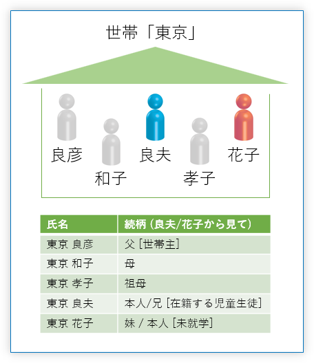 前年末日時点の東京さん一家