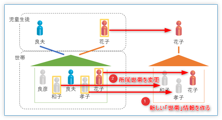 世帯情報の分割