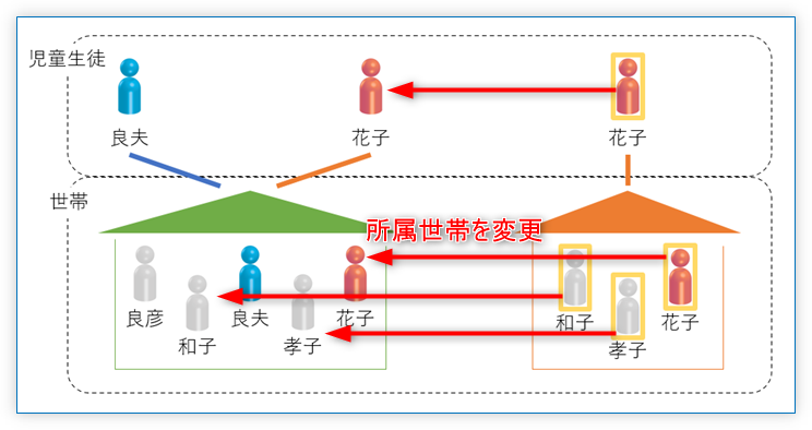世帯の統合