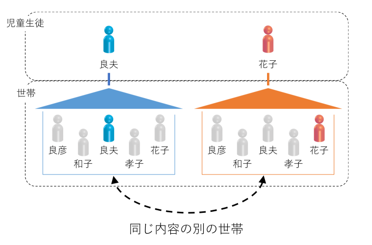 同じ内容の別の世帯