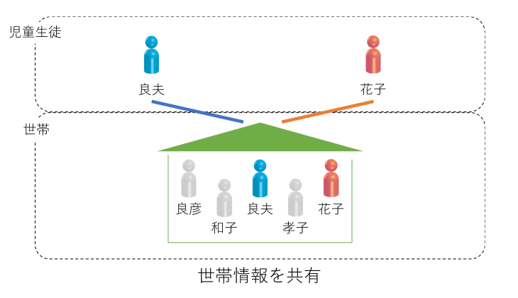 世帯情報を共有