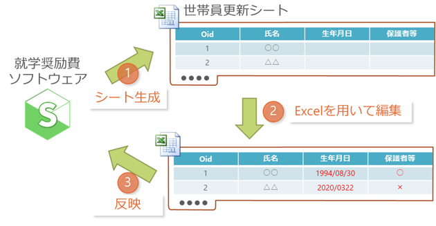 世帯構成員 一括更新機能