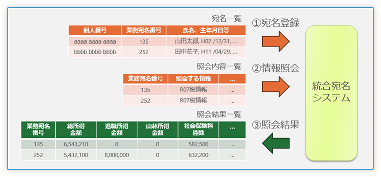 統合宛名システム 機能の例