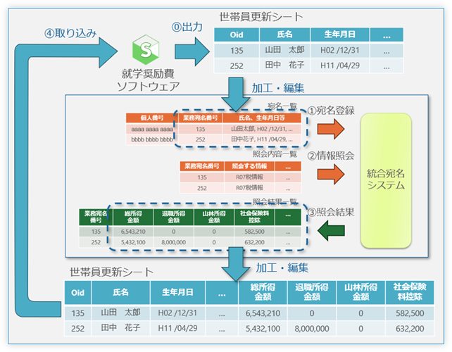 統合宛名システム 機能の例