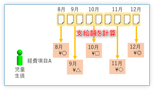 3. グループ単位の支給額を求める
