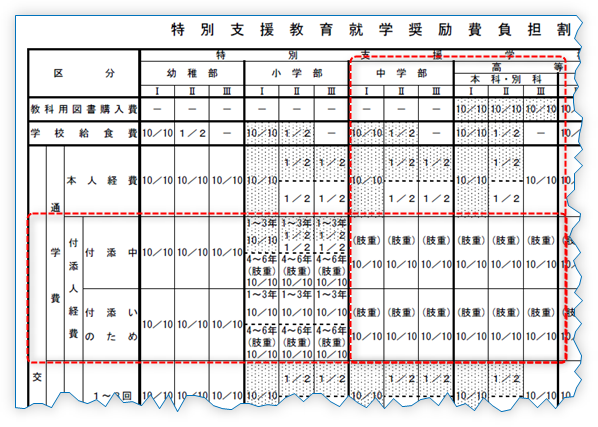 負担割合一覧表