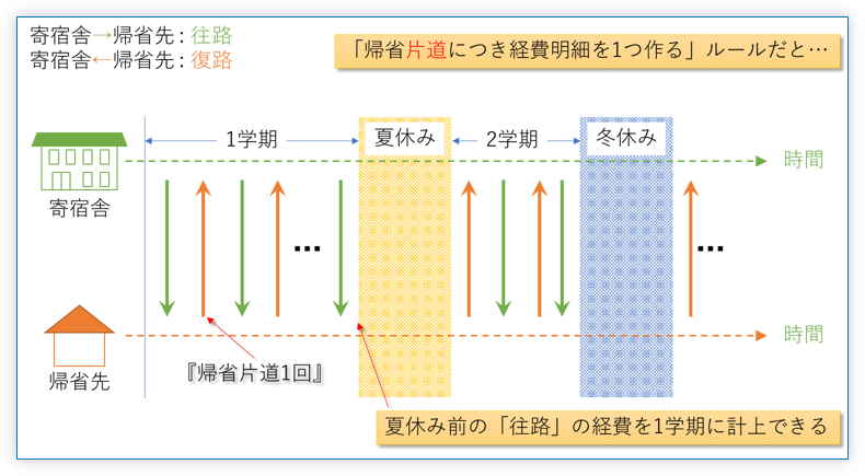 入力単位を「帰省 片道」とする場合