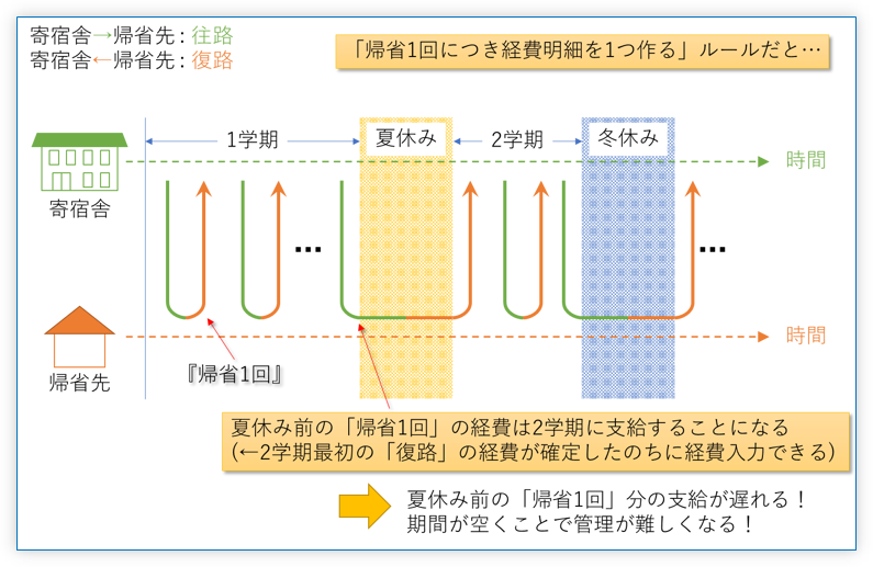 入力単位を「帰省 1回」とする場合