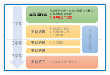 2. 支弁区分の決定