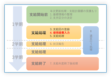 4. 使用経費入力