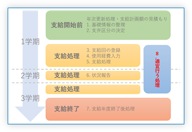 8. 適宜行う処理