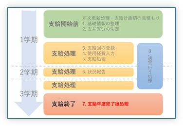 7. 支給年度終了後