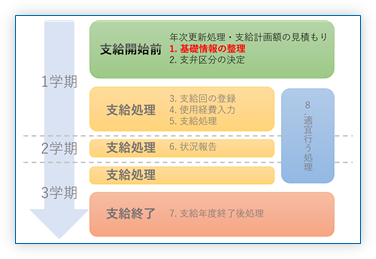 1. 基礎情報の整理