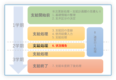 6. 状況報告