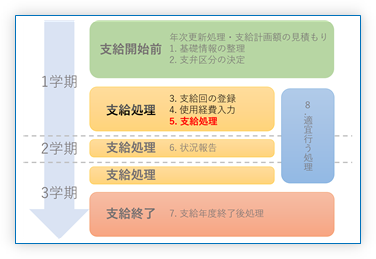 5. 支給処理