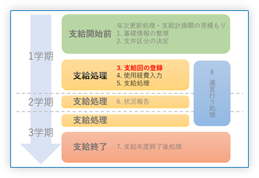 3. 支給回の登録