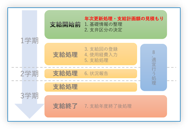 0. 年次更新処理・支給計画額の見積もり