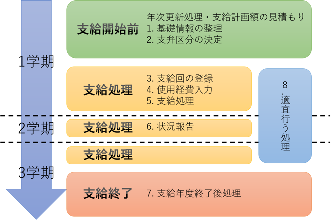 大まかな流れ